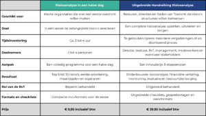VergelijkingTwee Risicoanalyses