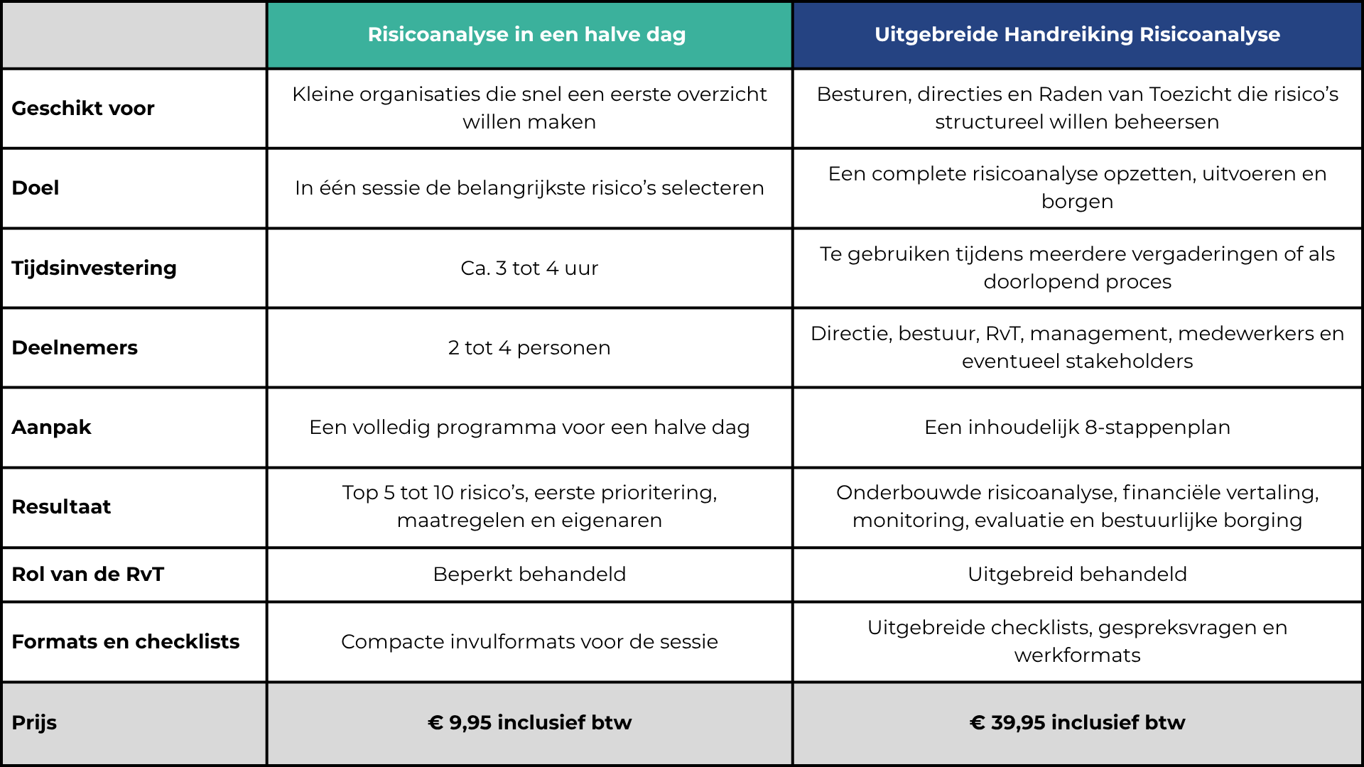 VergelijkingTwee Risicoanalyses